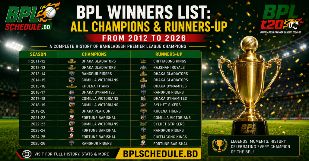 BPL Winners List All Champions & Runners-Up from 2012 to 2026