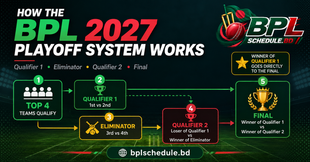 How the BPL 2027 Playoff System Works
